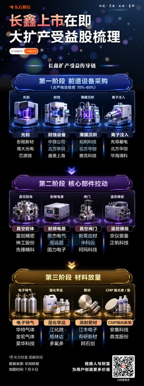 长鑫上市在即!一图梳理扩产受益股