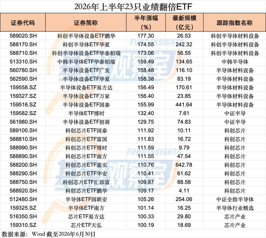 23只ETF半年翻倍,都有谁