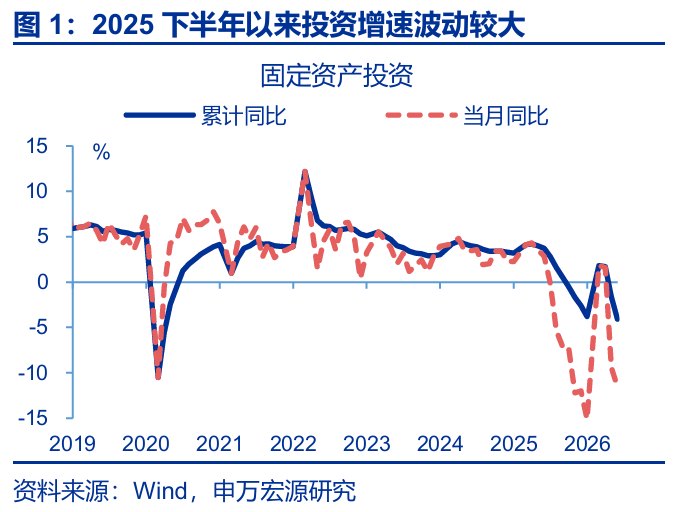 投资“再失速”,开始or尾声